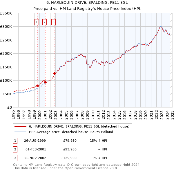 6, HARLEQUIN DRIVE, SPALDING, PE11 3GL: Price paid vs HM Land Registry's House Price Index