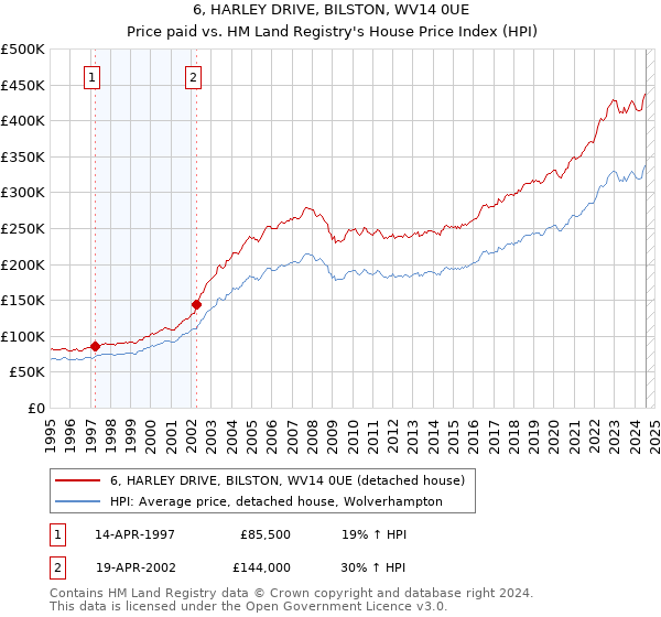 6, HARLEY DRIVE, BILSTON, WV14 0UE: Price paid vs HM Land Registry's House Price Index