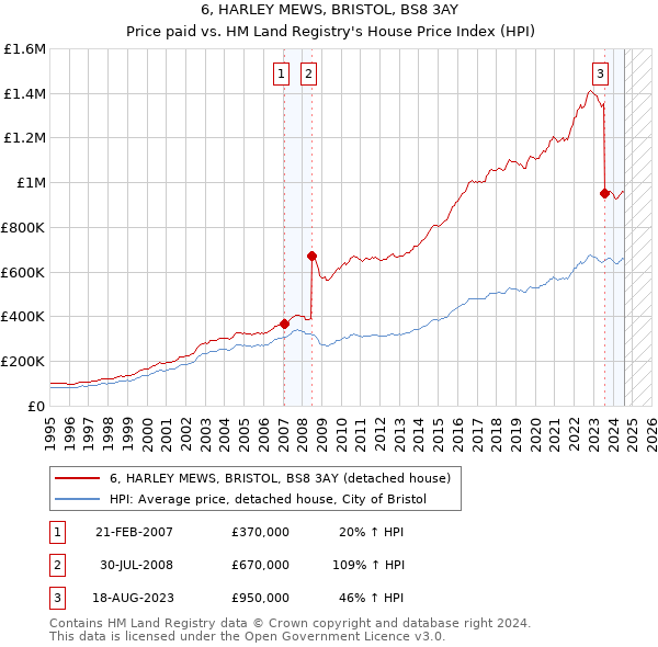 6, HARLEY MEWS, BRISTOL, BS8 3AY: Price paid vs HM Land Registry's House Price Index