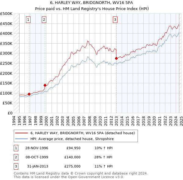 6, HARLEY WAY, BRIDGNORTH, WV16 5PA: Price paid vs HM Land Registry's House Price Index