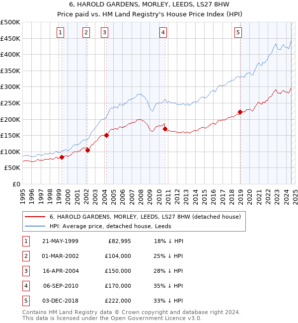 6, HAROLD GARDENS, MORLEY, LEEDS, LS27 8HW: Price paid vs HM Land Registry's House Price Index