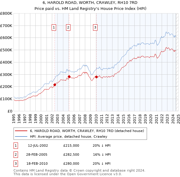 6, HAROLD ROAD, WORTH, CRAWLEY, RH10 7RD: Price paid vs HM Land Registry's House Price Index