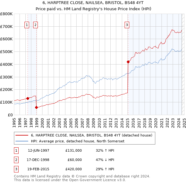 6, HARPTREE CLOSE, NAILSEA, BRISTOL, BS48 4YT: Price paid vs HM Land Registry's House Price Index