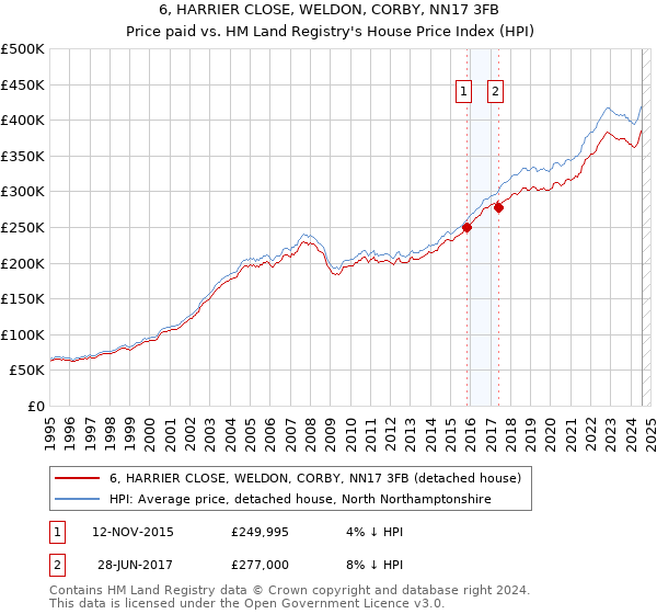 6, HARRIER CLOSE, WELDON, CORBY, NN17 3FB: Price paid vs HM Land Registry's House Price Index