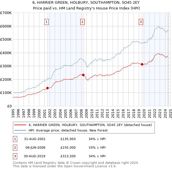 6, HARRIER GREEN, HOLBURY, SOUTHAMPTON, SO45 2EY: Price paid vs HM Land Registry's House Price Index