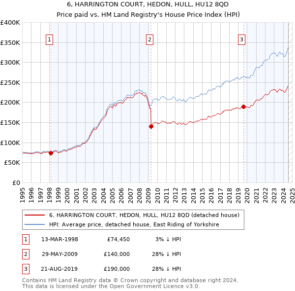 6, HARRINGTON COURT, HEDON, HULL, HU12 8QD: Price paid vs HM Land Registry's House Price Index