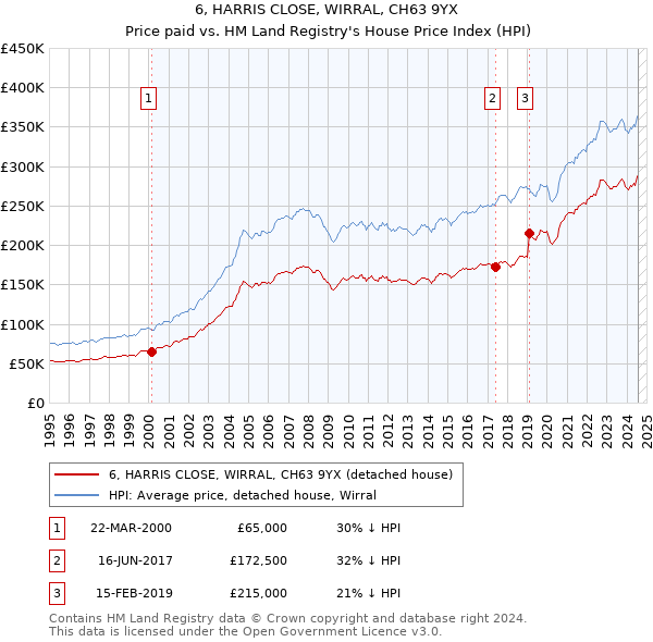 6, HARRIS CLOSE, WIRRAL, CH63 9YX: Price paid vs HM Land Registry's House Price Index