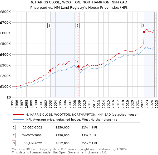 6, HARRIS CLOSE, WOOTTON, NORTHAMPTON, NN4 6AD: Price paid vs HM Land Registry's House Price Index