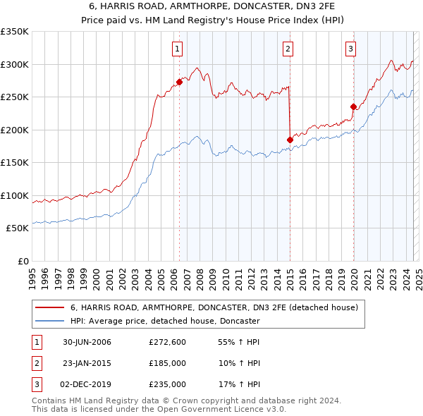 6, HARRIS ROAD, ARMTHORPE, DONCASTER, DN3 2FE: Price paid vs HM Land Registry's House Price Index