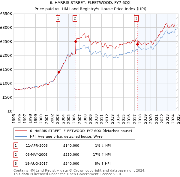 6, HARRIS STREET, FLEETWOOD, FY7 6QX: Price paid vs HM Land Registry's House Price Index