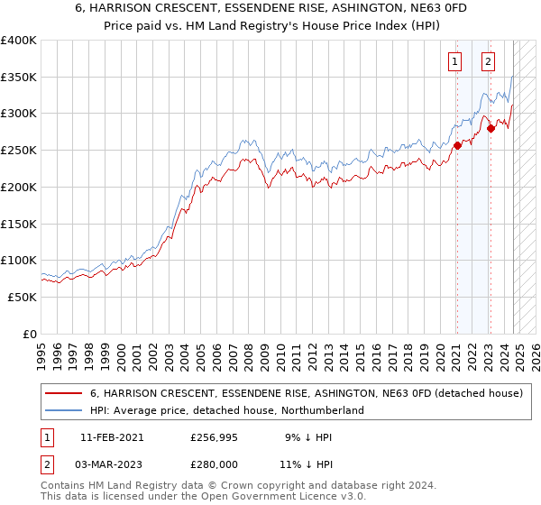 6, HARRISON CRESCENT, ESSENDENE RISE, ASHINGTON, NE63 0FD: Price paid vs HM Land Registry's House Price Index