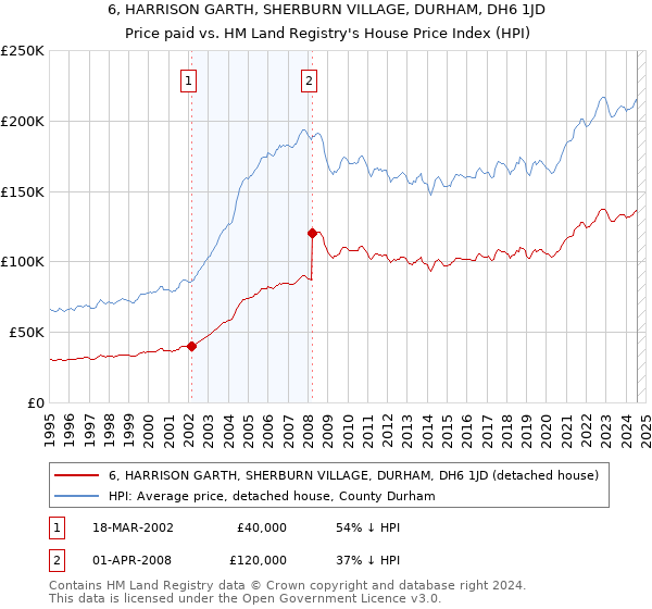 6, HARRISON GARTH, SHERBURN VILLAGE, DURHAM, DH6 1JD: Price paid vs HM Land Registry's House Price Index