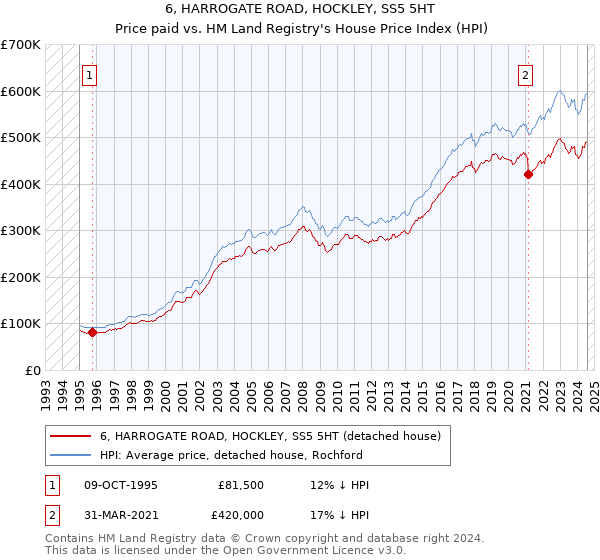 6, HARROGATE ROAD, HOCKLEY, SS5 5HT: Price paid vs HM Land Registry's House Price Index