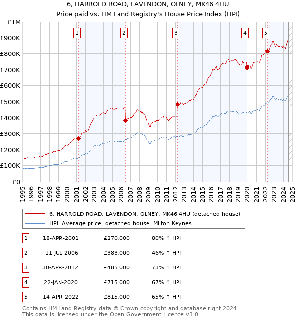 6, HARROLD ROAD, LAVENDON, OLNEY, MK46 4HU: Price paid vs HM Land Registry's House Price Index