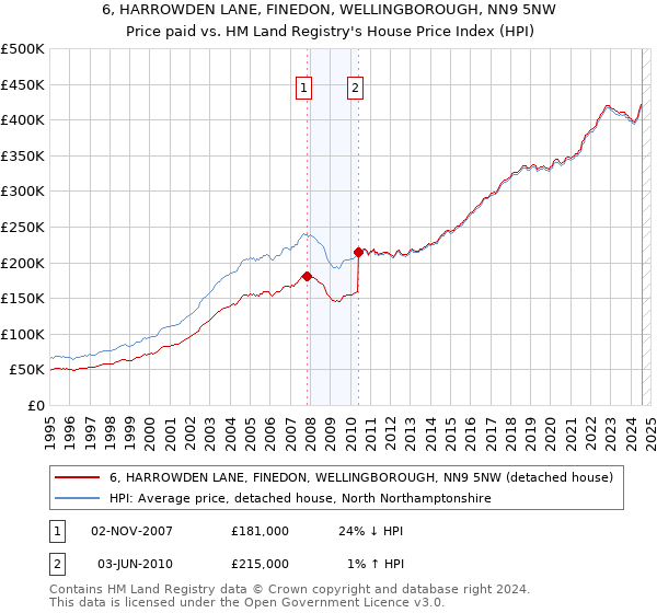 6, HARROWDEN LANE, FINEDON, WELLINGBOROUGH, NN9 5NW: Price paid vs HM Land Registry's House Price Index