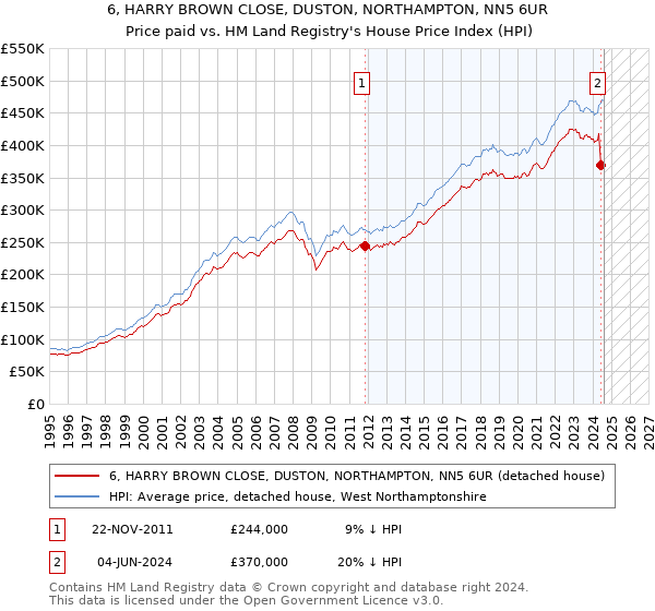 6, HARRY BROWN CLOSE, DUSTON, NORTHAMPTON, NN5 6UR: Price paid vs HM Land Registry's House Price Index