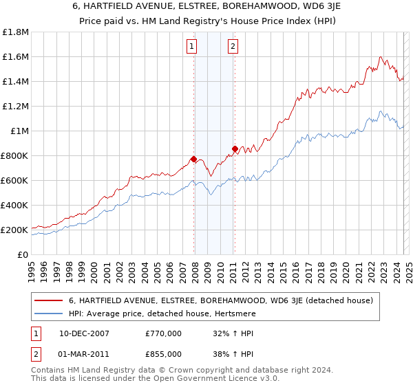 6, HARTFIELD AVENUE, ELSTREE, BOREHAMWOOD, WD6 3JE: Price paid vs HM Land Registry's House Price Index