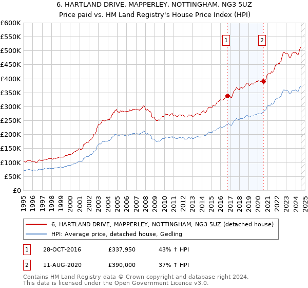 6, HARTLAND DRIVE, MAPPERLEY, NOTTINGHAM, NG3 5UZ: Price paid vs HM Land Registry's House Price Index