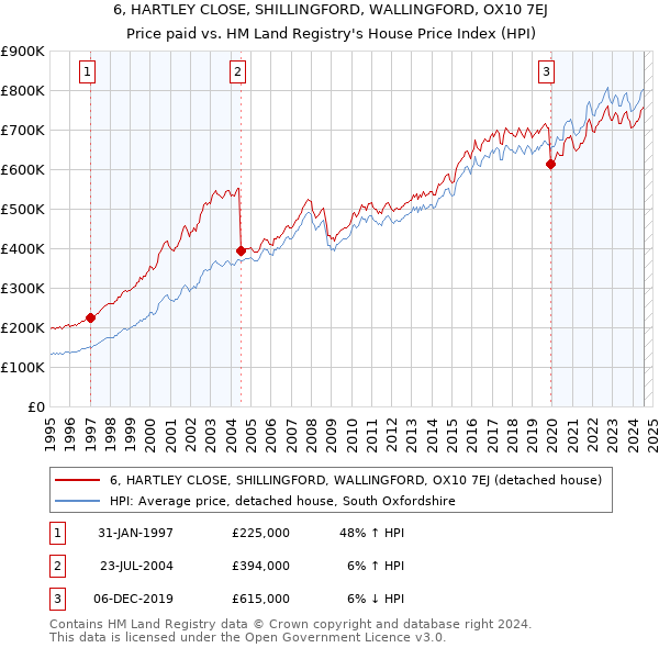 6, HARTLEY CLOSE, SHILLINGFORD, WALLINGFORD, OX10 7EJ: Price paid vs HM Land Registry's House Price Index