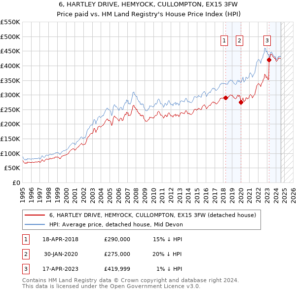 6, HARTLEY DRIVE, HEMYOCK, CULLOMPTON, EX15 3FW: Price paid vs HM Land Registry's House Price Index