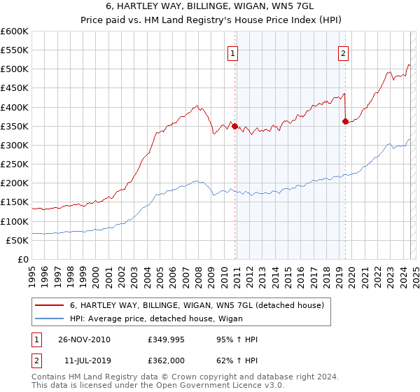 6, HARTLEY WAY, BILLINGE, WIGAN, WN5 7GL: Price paid vs HM Land Registry's House Price Index