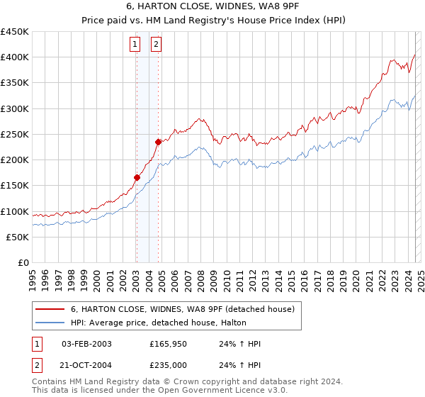 6, HARTON CLOSE, WIDNES, WA8 9PF: Price paid vs HM Land Registry's House Price Index