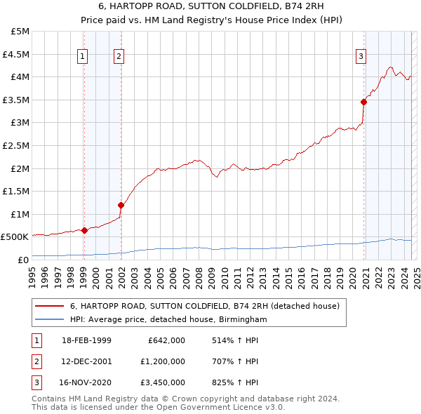 6, HARTOPP ROAD, SUTTON COLDFIELD, B74 2RH: Price paid vs HM Land Registry's House Price Index