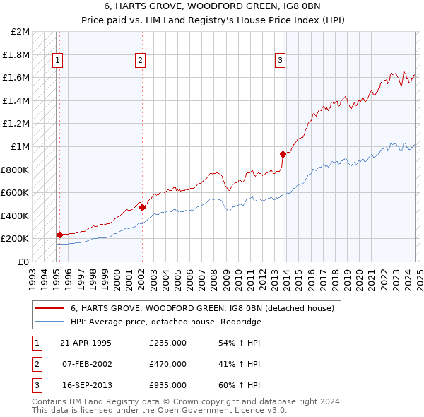 6, HARTS GROVE, WOODFORD GREEN, IG8 0BN: Price paid vs HM Land Registry's House Price Index