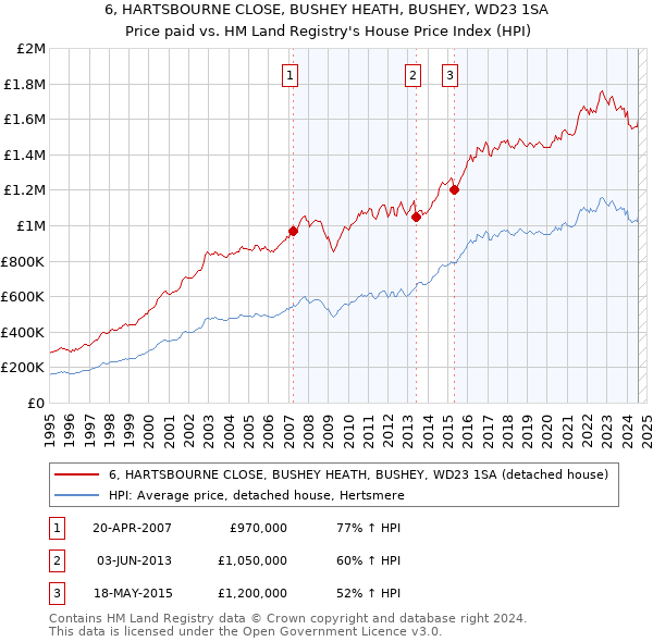 6, HARTSBOURNE CLOSE, BUSHEY HEATH, BUSHEY, WD23 1SA: Price paid vs HM Land Registry's House Price Index