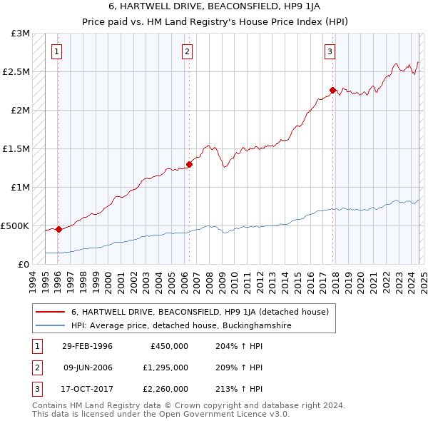 6, HARTWELL DRIVE, BEACONSFIELD, HP9 1JA: Price paid vs HM Land Registry's House Price Index