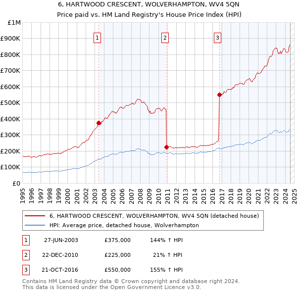 6, HARTWOOD CRESCENT, WOLVERHAMPTON, WV4 5QN: Price paid vs HM Land Registry's House Price Index