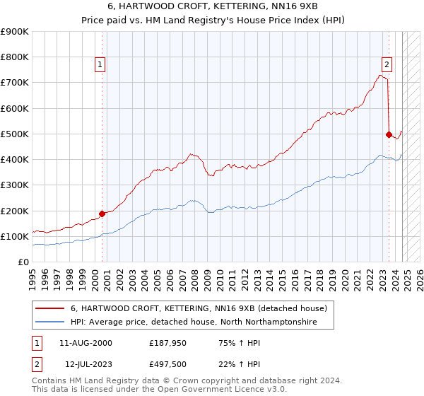 6, HARTWOOD CROFT, KETTERING, NN16 9XB: Price paid vs HM Land Registry's House Price Index