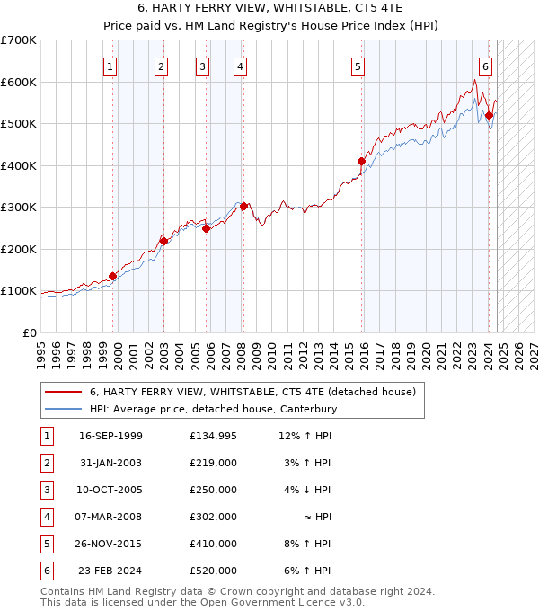 6, HARTY FERRY VIEW, WHITSTABLE, CT5 4TE: Price paid vs HM Land Registry's House Price Index