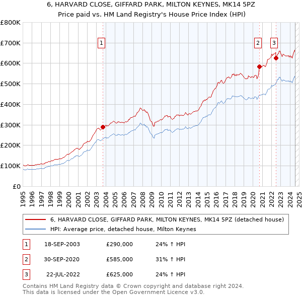 6, HARVARD CLOSE, GIFFARD PARK, MILTON KEYNES, MK14 5PZ: Price paid vs HM Land Registry's House Price Index