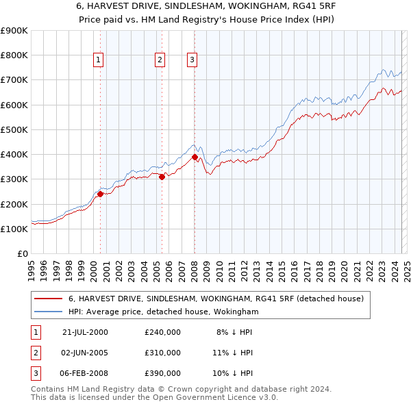 6, HARVEST DRIVE, SINDLESHAM, WOKINGHAM, RG41 5RF: Price paid vs HM Land Registry's House Price Index