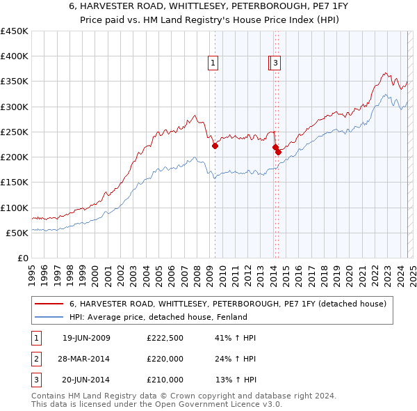 6, HARVESTER ROAD, WHITTLESEY, PETERBOROUGH, PE7 1FY: Price paid vs HM Land Registry's House Price Index