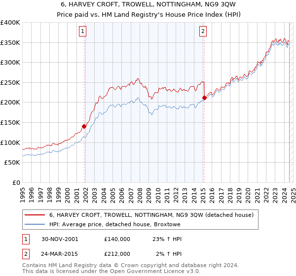 6, HARVEY CROFT, TROWELL, NOTTINGHAM, NG9 3QW: Price paid vs HM Land Registry's House Price Index