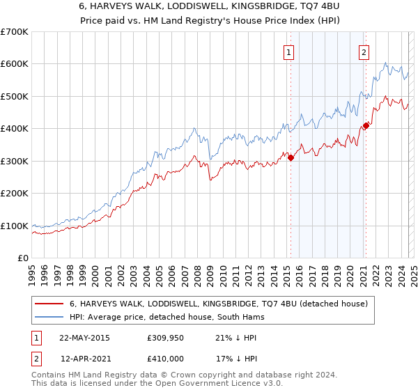 6, HARVEYS WALK, LODDISWELL, KINGSBRIDGE, TQ7 4BU: Price paid vs HM Land Registry's House Price Index