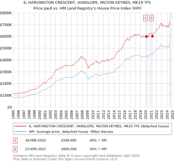 6, HARVINGTON CRESCENT, HANSLOPE, MILTON KEYNES, MK19 7FS: Price paid vs HM Land Registry's House Price Index