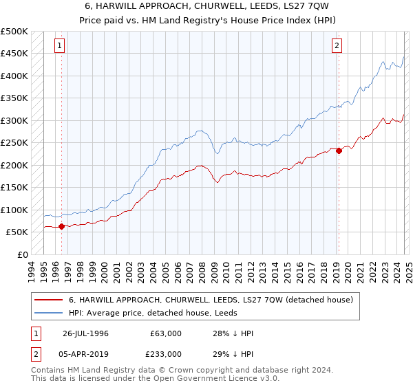 6, HARWILL APPROACH, CHURWELL, LEEDS, LS27 7QW: Price paid vs HM Land Registry's House Price Index