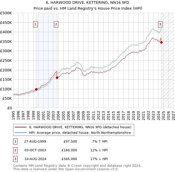 6, HARWOOD DRIVE, KETTERING, NN16 9FD: Price paid vs HM Land Registry's House Price Index