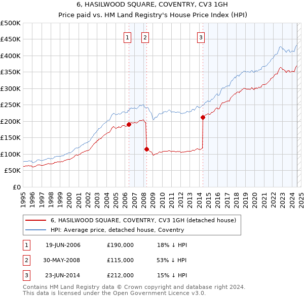 6, HASILWOOD SQUARE, COVENTRY, CV3 1GH: Price paid vs HM Land Registry's House Price Index