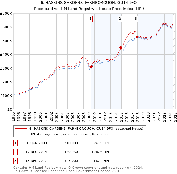 6, HASKINS GARDENS, FARNBOROUGH, GU14 9FQ: Price paid vs HM Land Registry's House Price Index