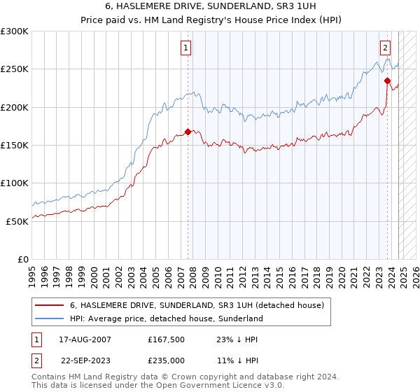 6, HASLEMERE DRIVE, SUNDERLAND, SR3 1UH: Price paid vs HM Land Registry's House Price Index