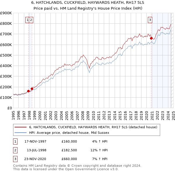 6, HATCHLANDS, CUCKFIELD, HAYWARDS HEATH, RH17 5LS: Price paid vs HM Land Registry's House Price Index