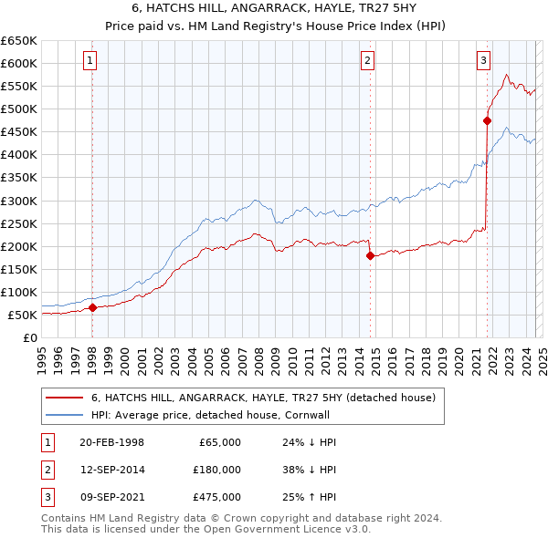 6, HATCHS HILL, ANGARRACK, HAYLE, TR27 5HY: Price paid vs HM Land Registry's House Price Index