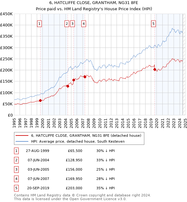 6, HATCLIFFE CLOSE, GRANTHAM, NG31 8FE: Price paid vs HM Land Registry's House Price Index