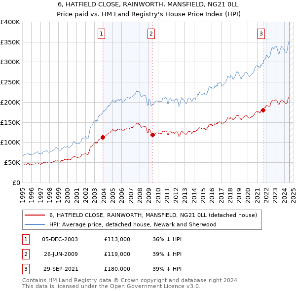 6, HATFIELD CLOSE, RAINWORTH, MANSFIELD, NG21 0LL: Price paid vs HM Land Registry's House Price Index