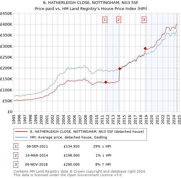 6, HATHERLEIGH CLOSE, NOTTINGHAM, NG3 5SF: Price paid vs HM Land Registry's House Price Index