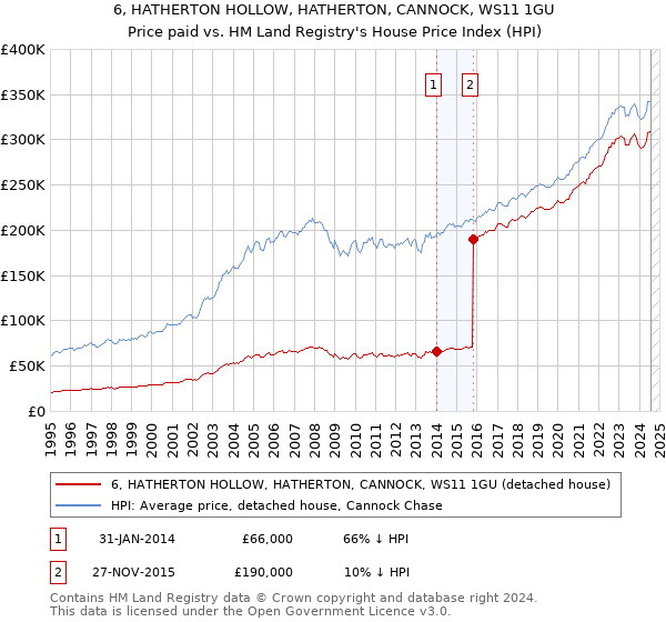 6, HATHERTON HOLLOW, HATHERTON, CANNOCK, WS11 1GU: Price paid vs HM Land Registry's House Price Index